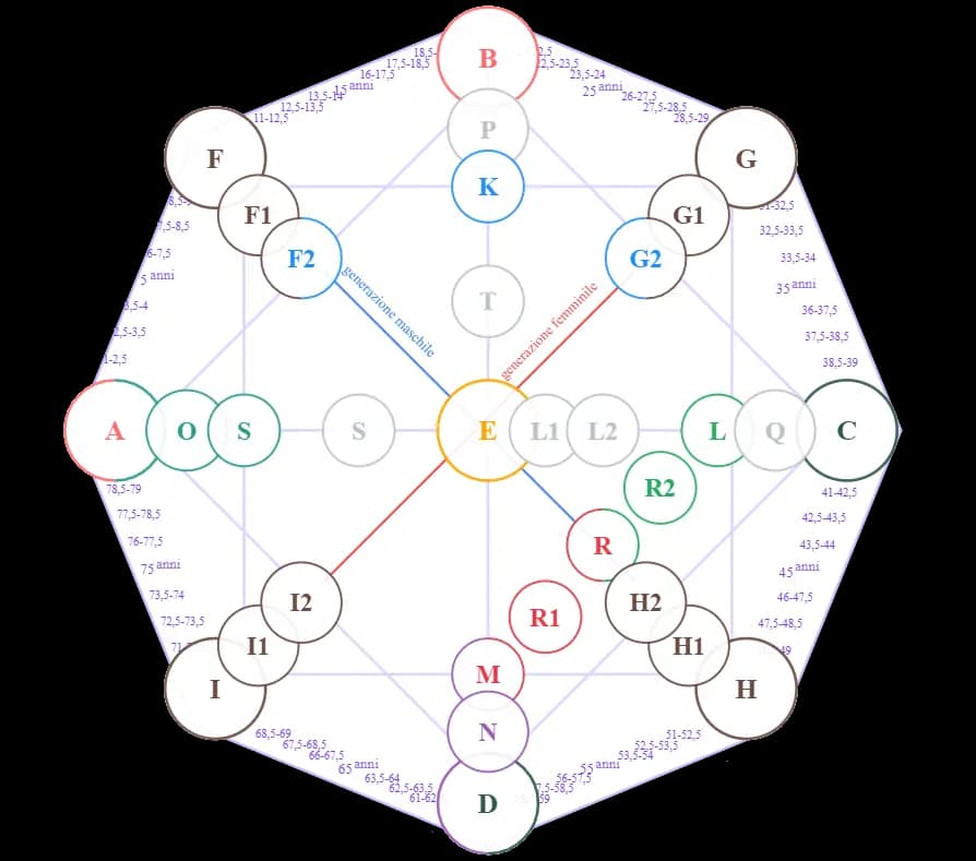 Matrice del Destino - Schema Base